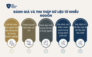Đánh giá và thu thập dữ liệu từ nhiều nguồn