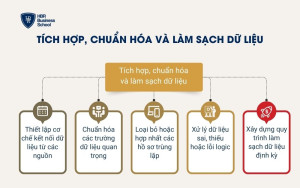 Tích hợp, chuẩn hóa và làm sạch dữ liệu