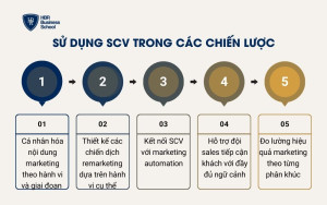 Sử dụng SCV trong các chiến lược