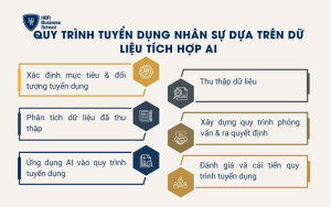 Quy trình tuyển dụng nhân sự dựa trên dữ liệu tích hợp AI