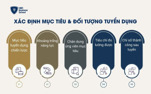 Xác định mục tiêu & đối tượng tuyển dụng