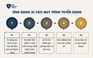 Ứng dụng AI vào quy trình tuyển dụng