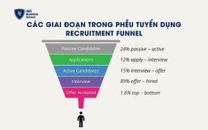 Các giai đoạn trong phễu tuyển dụng Recruitment funnel