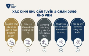 Xác định nhu cầu tuyển & chân dung ứng viên