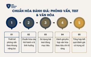 Chuẩn hóa đánh giá: phỏng vấn, test & văn hóa