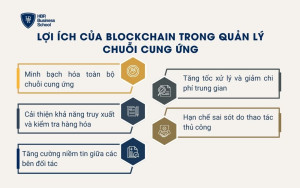 Lợi ích của Blockchain trong quản lý chuỗi cung ứng