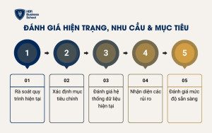 Đánh giá hiện trạng, nhu cầu & mục tiêu