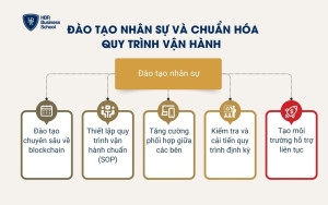 Đào tạo nhân sự và chuẩn hóa quy trình vận hành