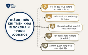 Thách thức khi triển khai Blockchain trong Logistics