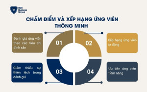 Chấm điểm và xếp hạng ứng viên thông minh