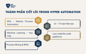Thành phần cốt lõi trong Hyper Automation