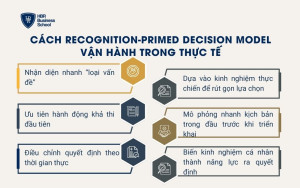 Cách Recognition-Primed Decision Model vận hành trong thực tế