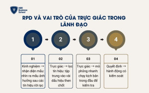 RPD và vai trò của trực giác trong lãnh đạo