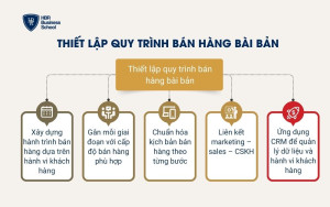 Thiết lập quy trình bán hàng bài bản