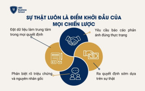 Sự thật luôn là điểm khởi đầu của mọi chiến lược