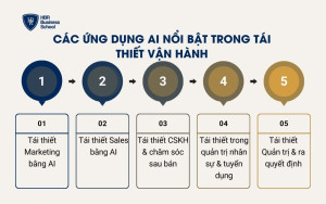 Các ứng dụng AI nổi bật trong tái thiết vận hành