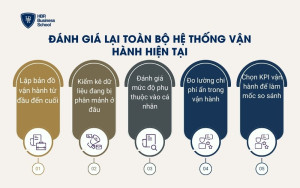 Đánh giá lại toàn bộ hệ thống vận hành hiện tại