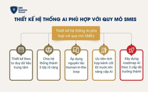 Thiết kế hệ thống AI phù hợp với quy mô SMEs