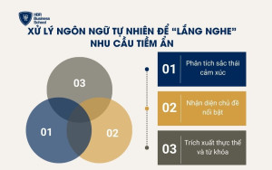 Xử lý ngôn ngữ tự nhiên để “lắng nghe” nhu cầu tiềm ẩn