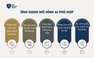Ứng dụng mô hình AI phù hợp