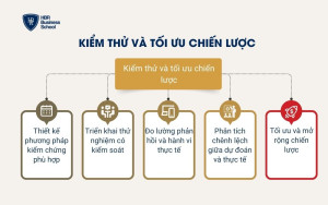 Kiểm thử và tối ưu chiến lược