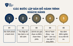 Các bước lập bản đồ hành trình khách hàng