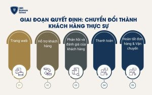 Giai đoạn cân nhắc: Tiến tới quyết định