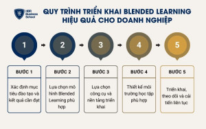 Quy trình triển khai Blended Learning hiệu quả cho doanh nghiệp