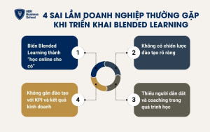 Những sai lầm doanh nghiệp thường gặp khi triển khai Blended Learning