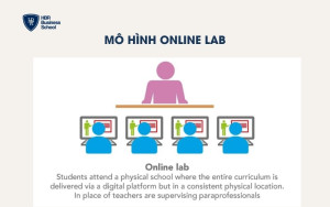 Mô hình Online Lab