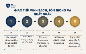 Giao tiếp minh bạch, tôn trọng và nhất quán
