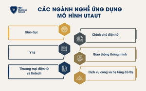 Các ngành nghề ứng dụng mô hình UTAUT
