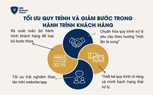 Tối ưu quy trình và giảm bước trong hành trình khách hàng