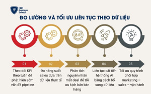 Đo lường và tối ưu liên tục theo dữ liệu