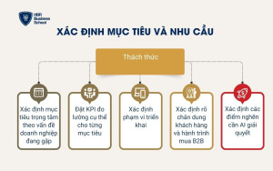 Xác định mục tiêu và nhu cầu