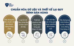 Chuẩn hóa dữ liệu và thiết kế lại quy trình bán hàng