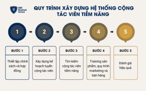 Quy trình xây dựng hệ thống cộng tác viên tiềm năng