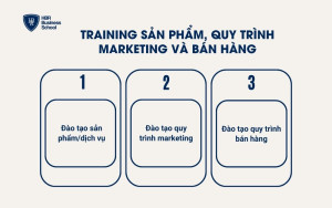 Training sản phẩm, quy trình marketing và bán hàng