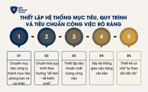 Thiết lập hệ thống mục tiêu, quy trình và tiêu chuẩn công việc
