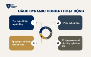 Cách Dynamic Content hoạt động
