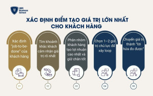 Xác định điểm tạo giá trị lớn nhất cho khách hàng