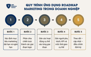 Quy trình ứng dụng Roadmap Marketing trong doanh nghiệp