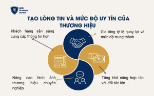 Tạo lòng tin và mức độ uy tín của thương hiệu