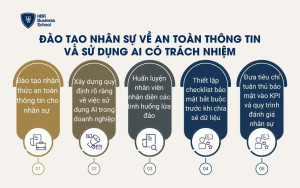 Đào tạo nhân sự về an toàn thông tin và sử dụng AI có trách nhiệm