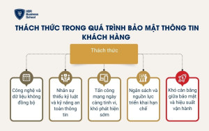 Thách thức trong quá trình bảo mật thông tin khách hàng