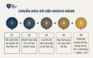 Chuẩn hóa dữ liệu khách hàng