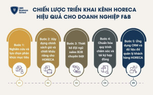 Chiến lược triển khai Kênh HORECA hiệu quả cho doanh nghiệp F&B