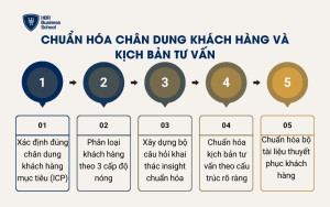 Chuẩn hóa chân dung khách hàng và kịch bản tư vấn