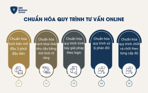 Chuẩn hóa quy trình tư vấn online