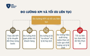 Đo lường KPI và tối ưu liên tục